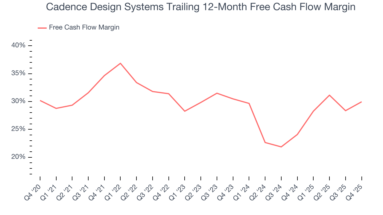 Cadence Design Systems Trailing 12-Month Free Cash Flow Margin