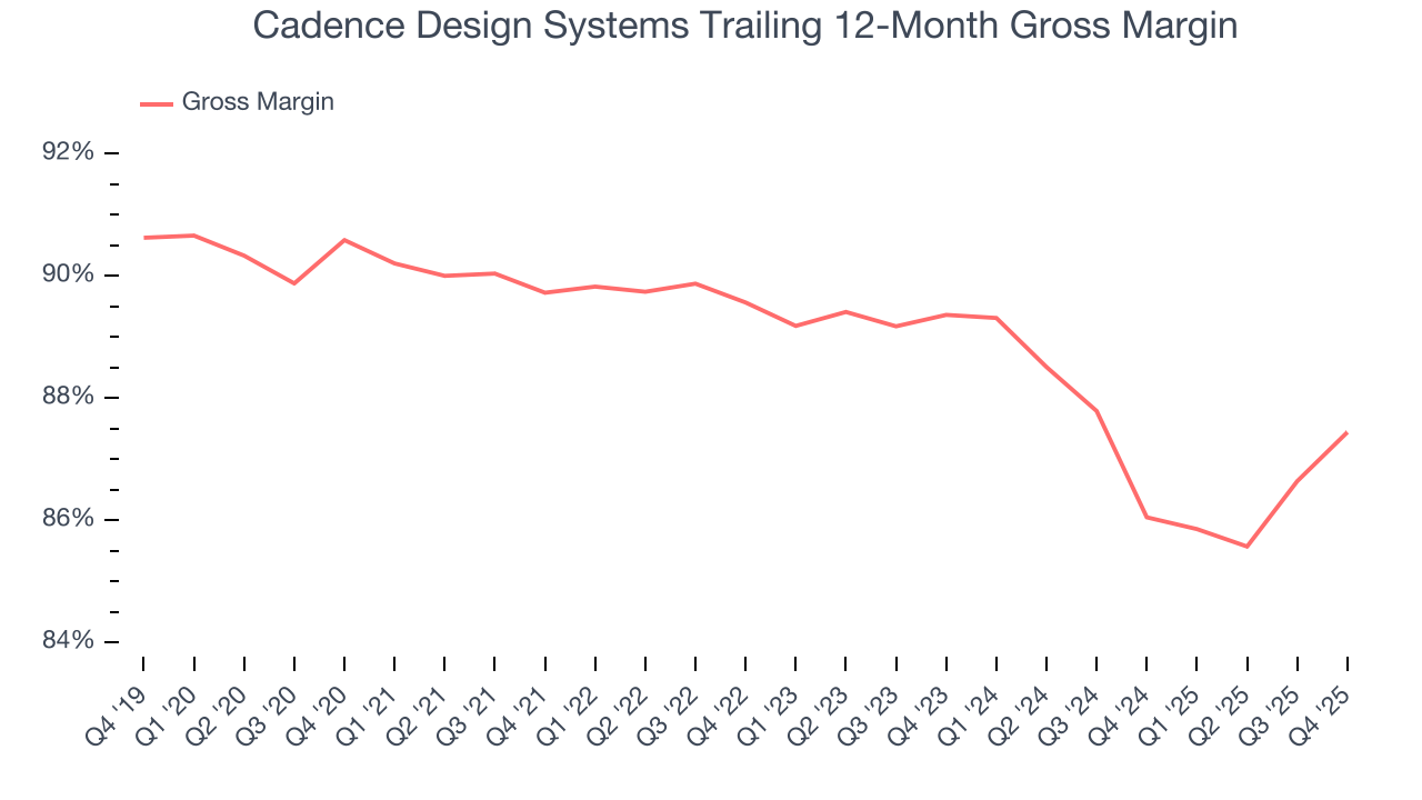 Cadence Design Systems Trailing 12-Month Gross Margin