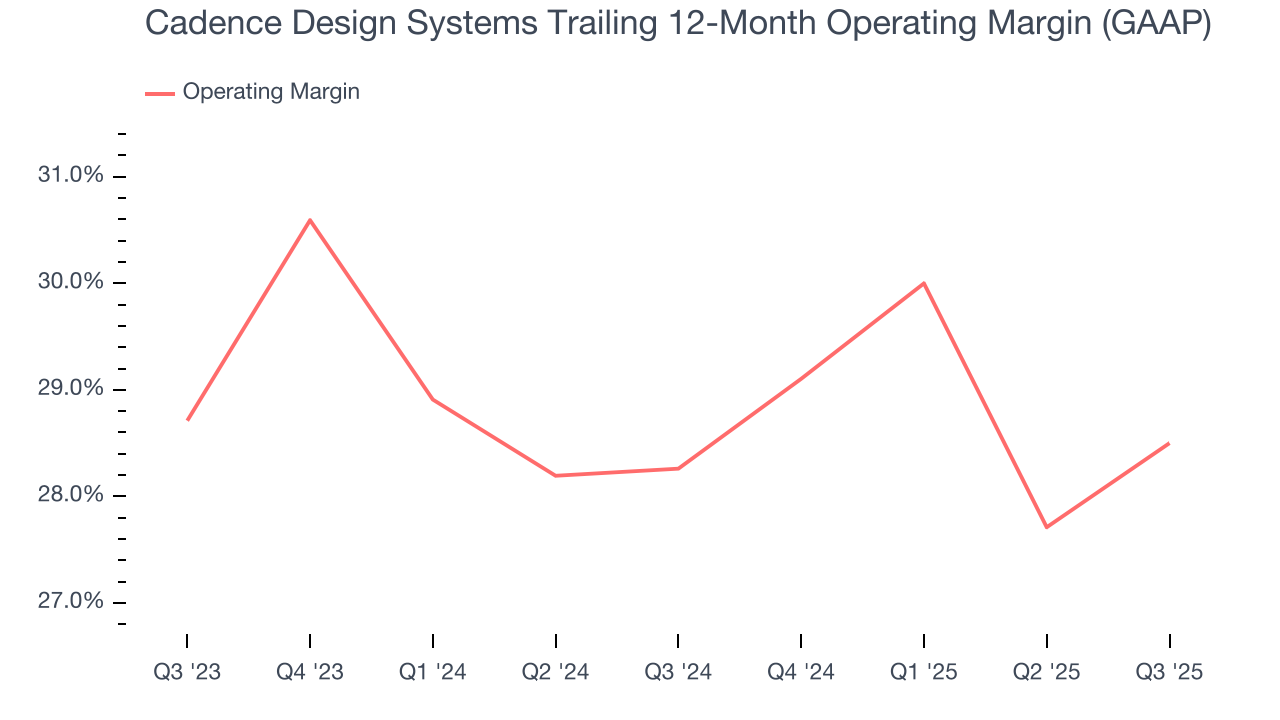 Cadence Design Systems Trailing 12-Month Operating Margin (GAAP)