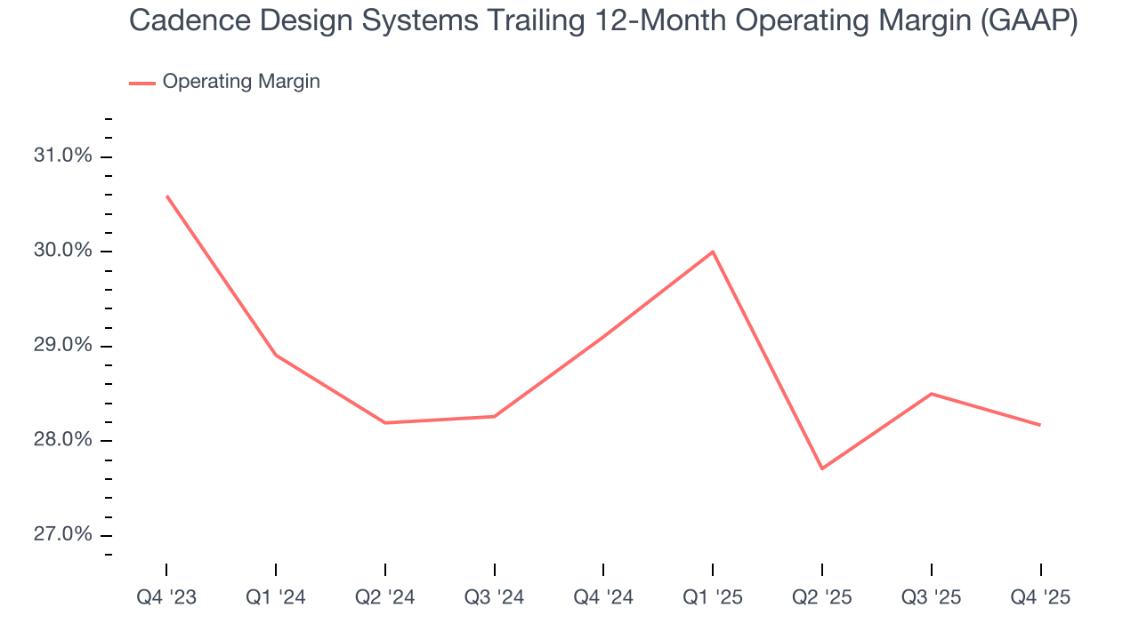 Cadence Design Systems Trailing 12-Month Operating Margin (GAAP)