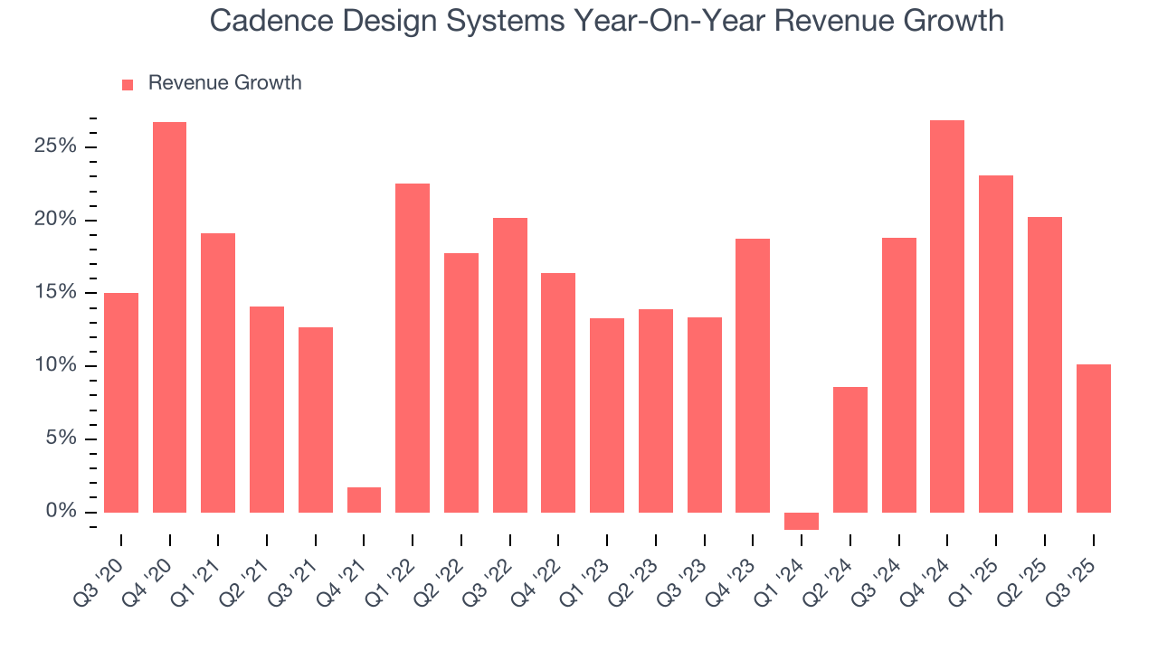 Cadence Design Systems Year-On-Year Revenue Growth