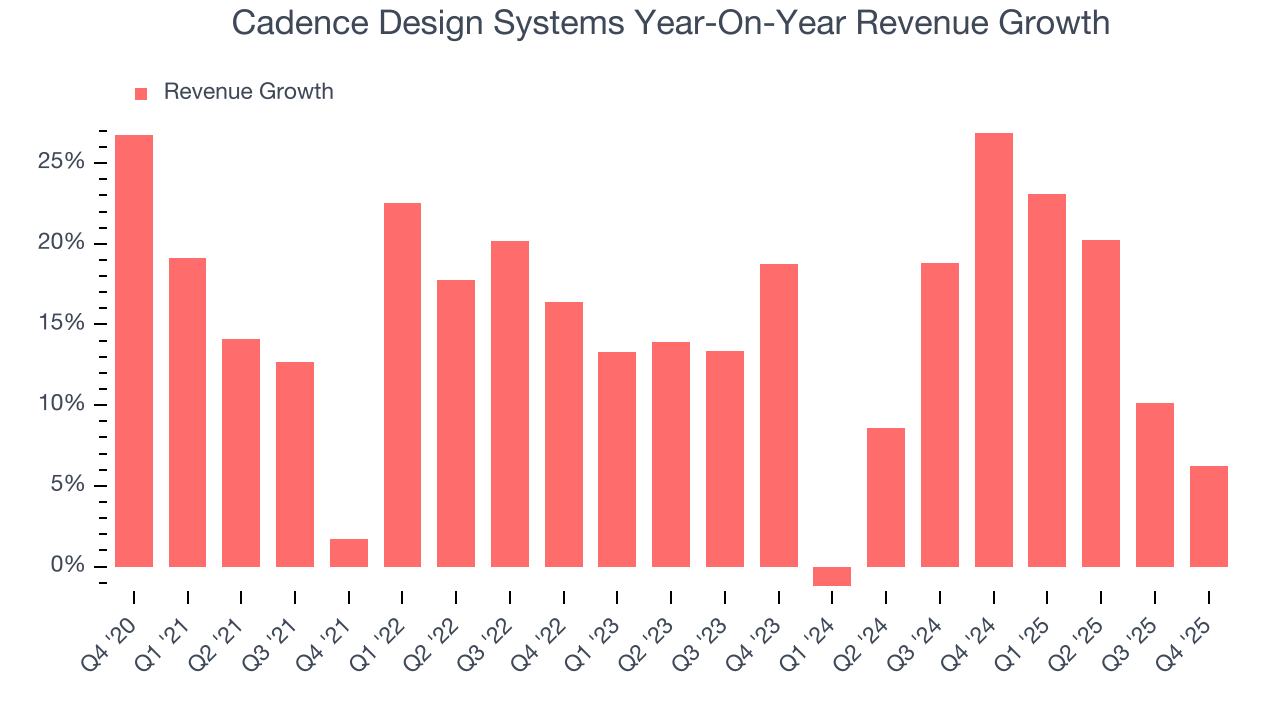 Cadence Design Systems Year-On-Year Revenue Growth