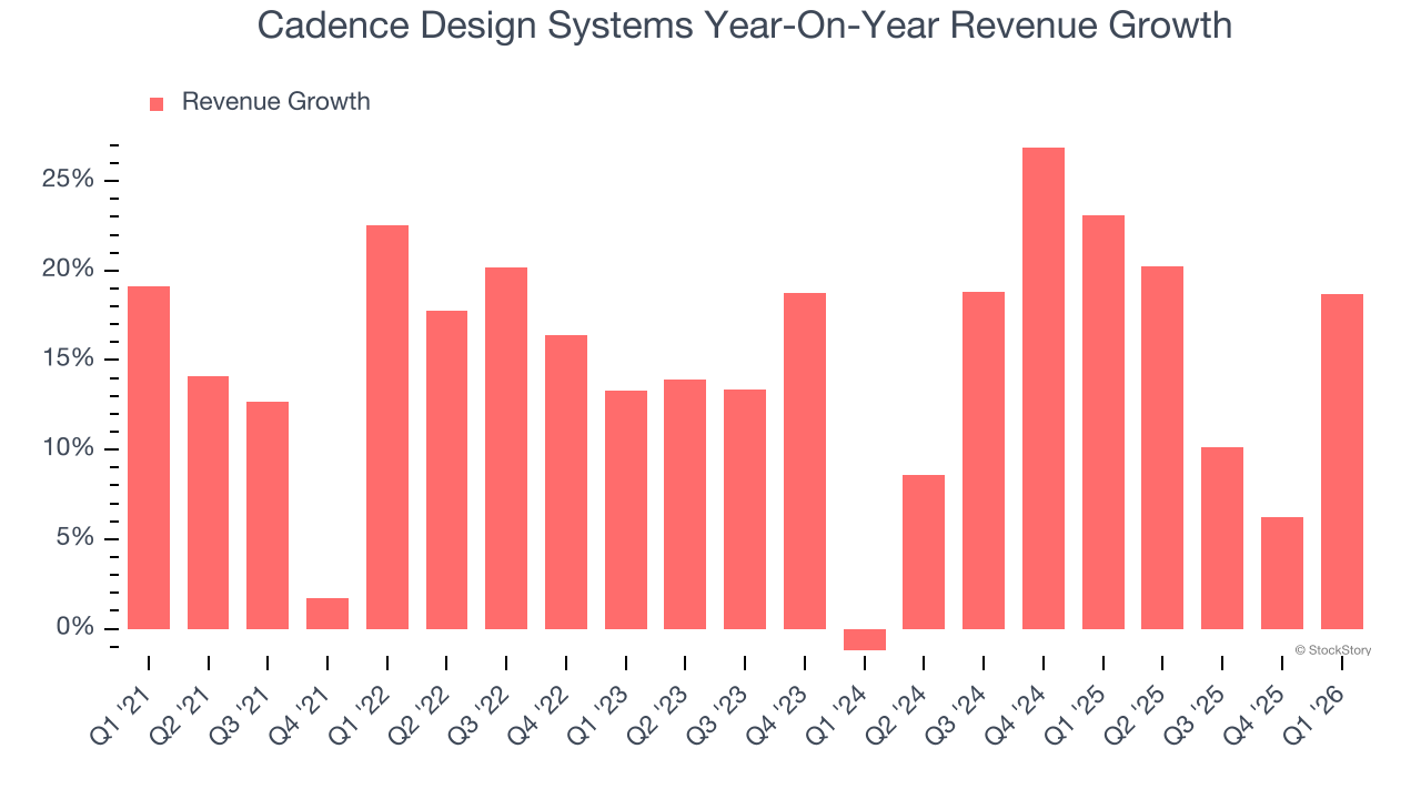 Cadence Design Systems Year-On-Year Revenue Growth
