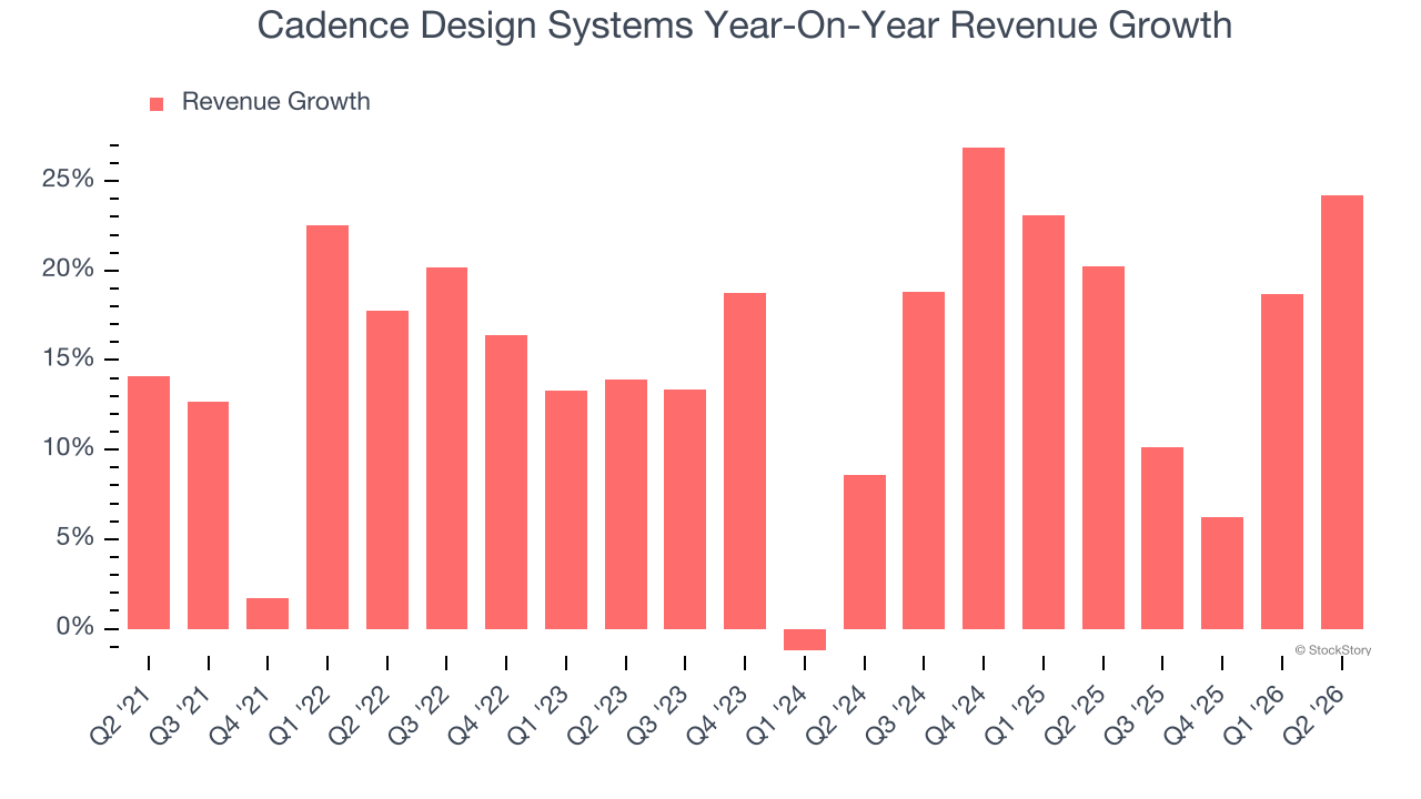 Cadence Design Systems Year-On-Year Revenue Growth