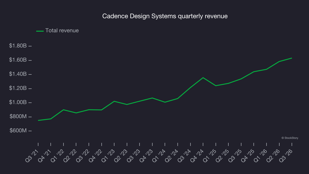 Cadence Design Systems quarterly revenue