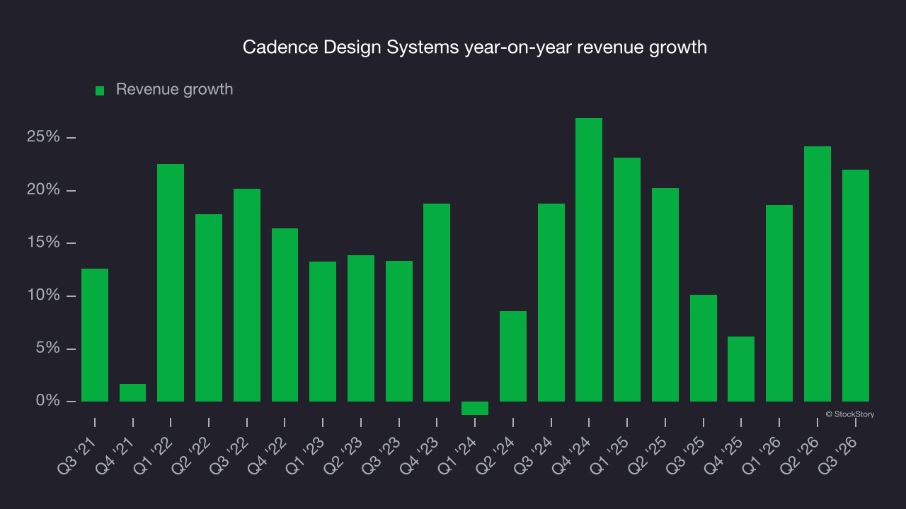 Cadence Design Systems year-on-year revenue growth