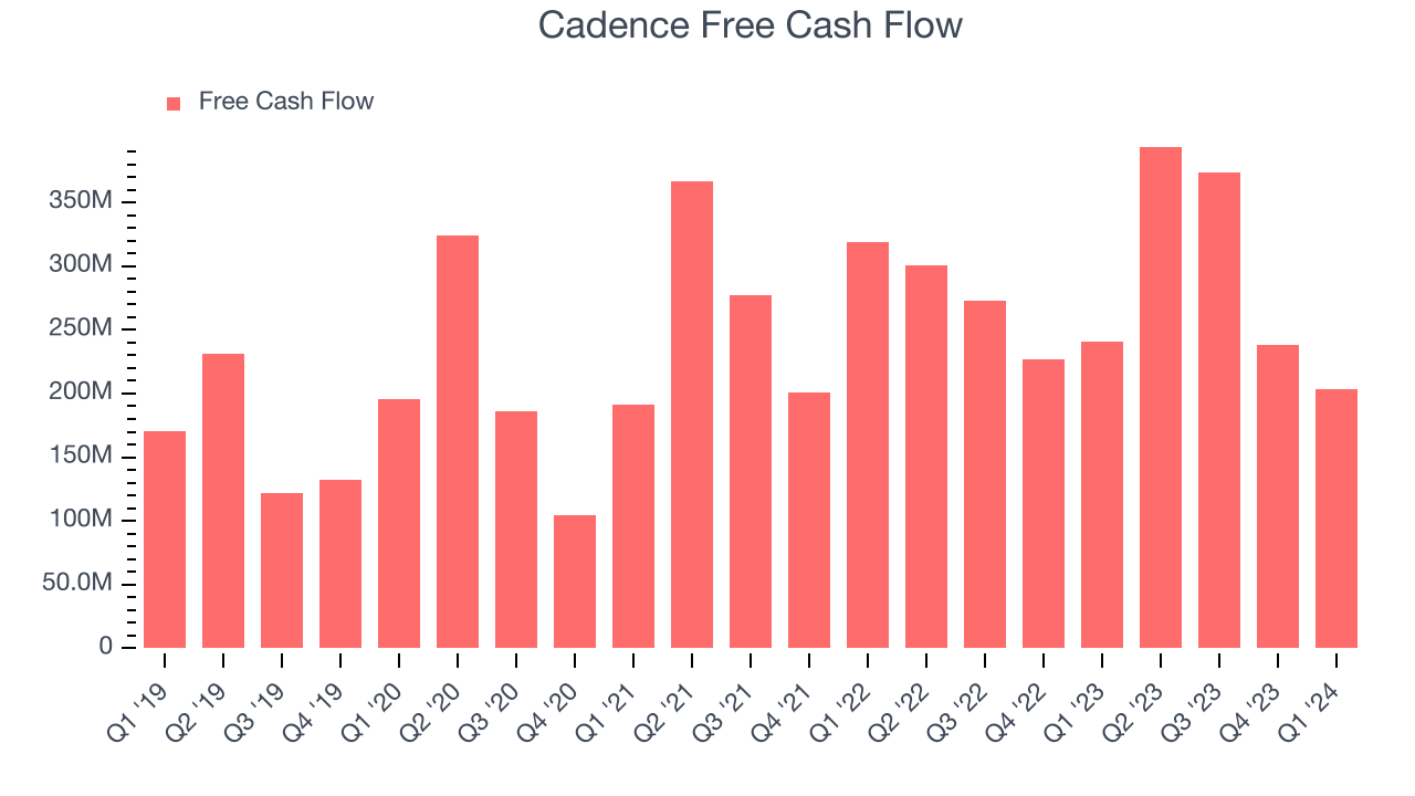 Cadence Free Cash Flow