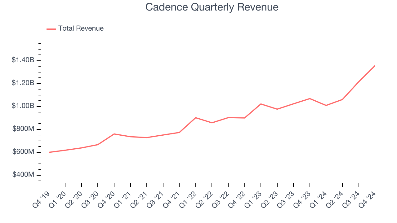 Cadence Quarterly Revenue