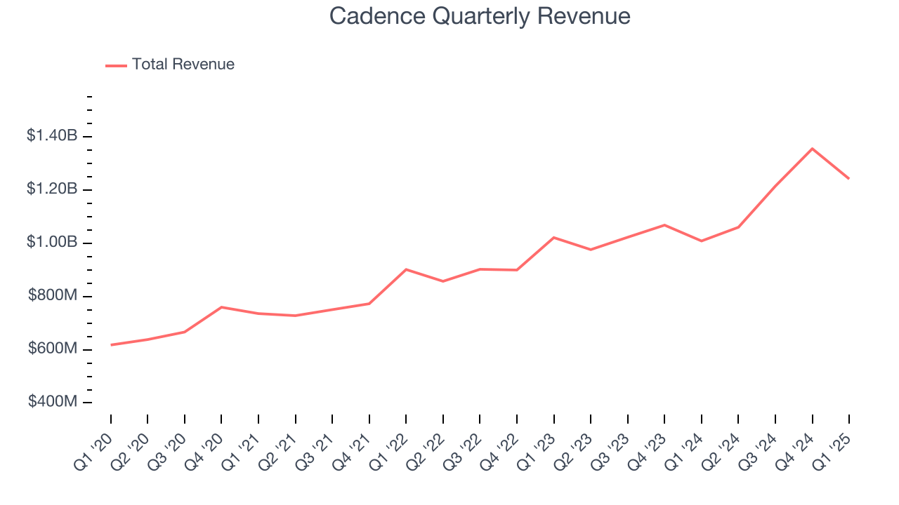 Cadence Quarterly Revenue