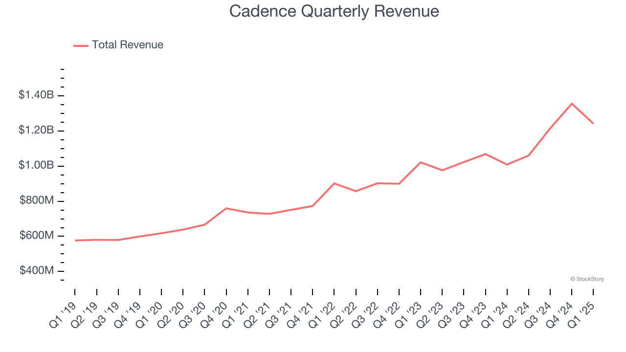 Cadence Quarterly Revenue