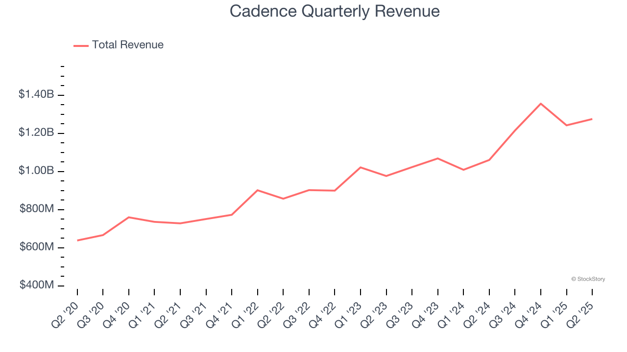 Cadence Quarterly Revenue