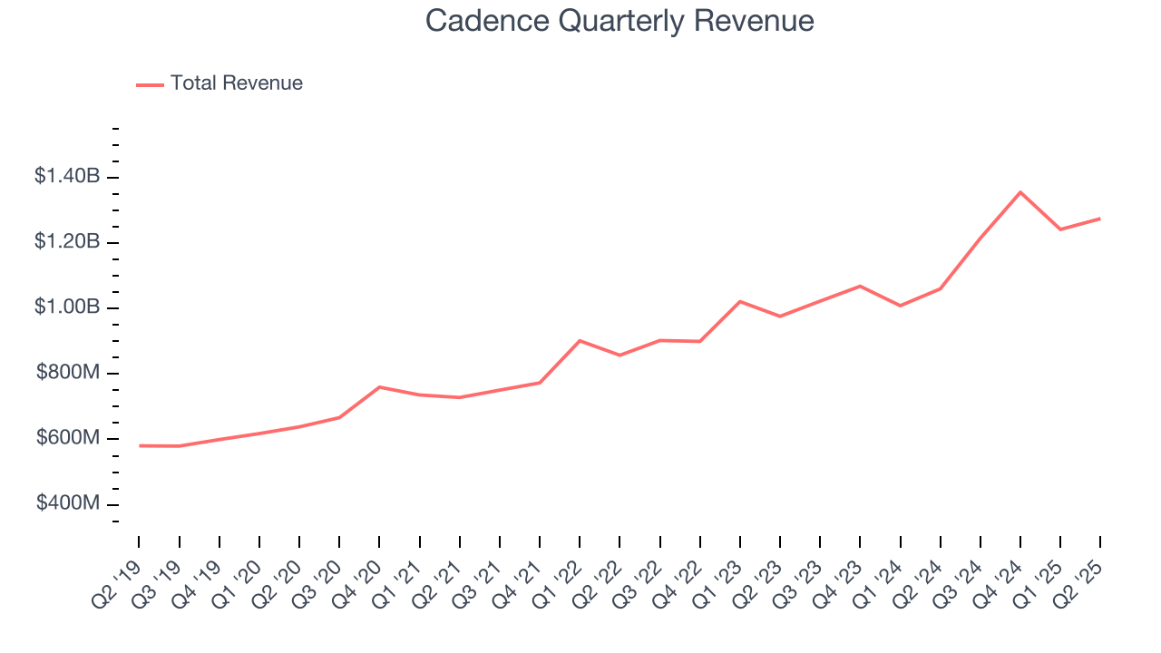 Cadence Quarterly Revenue