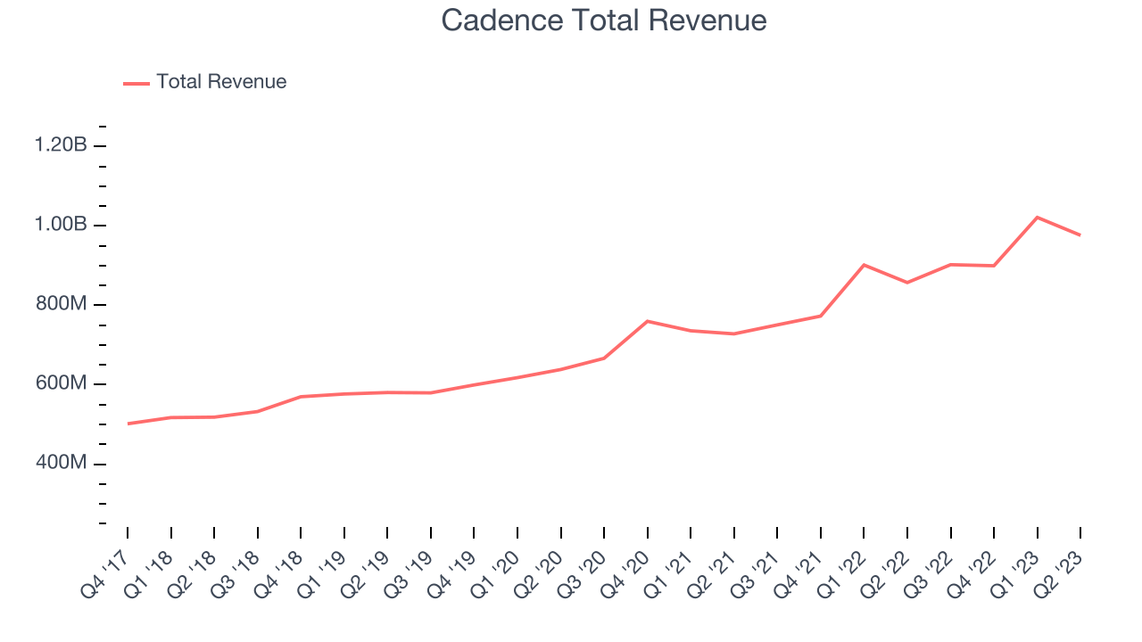 Cadence Total Revenue