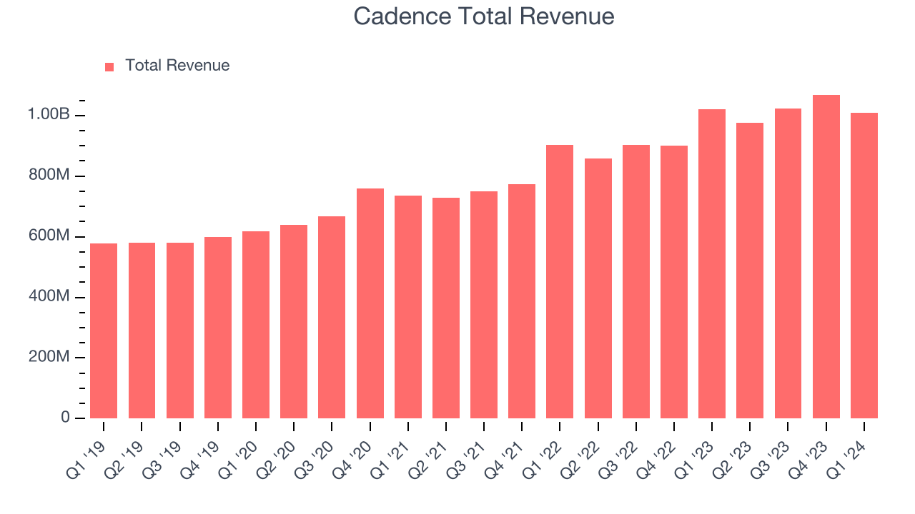 Cadence Total Revenue