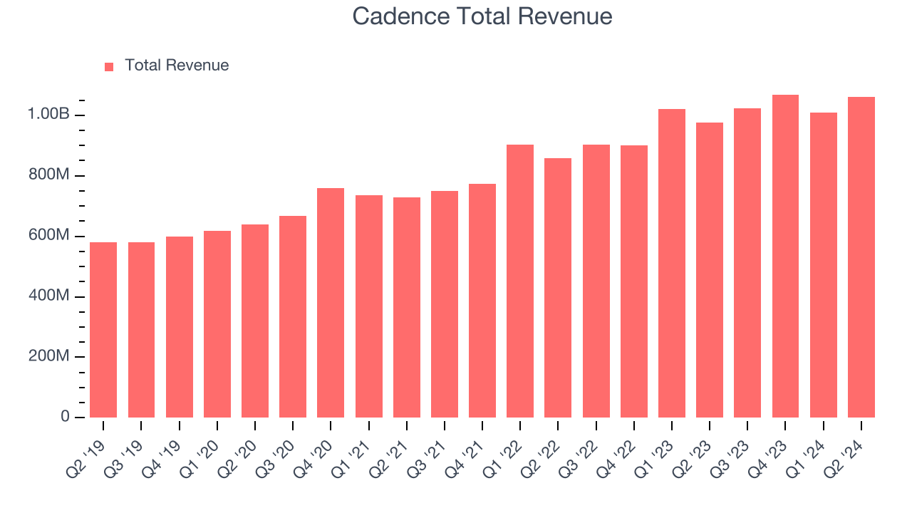 Cadence Total Revenue