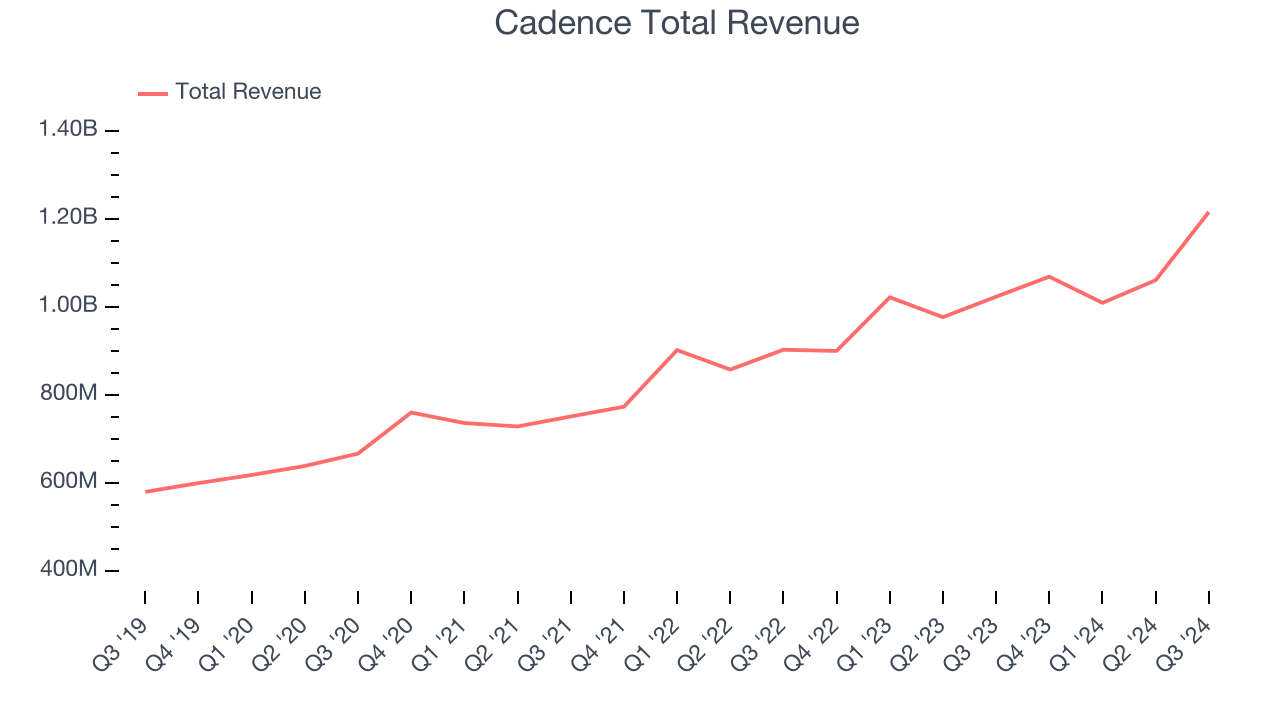 Cadence Total Revenue