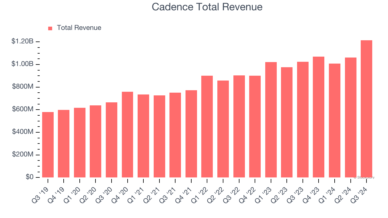 Cadence Total Revenue