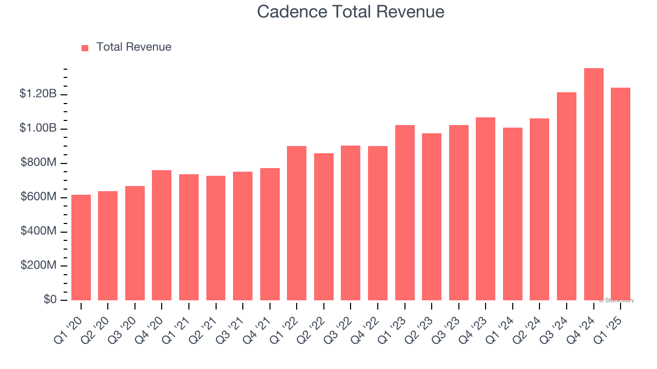 Cadence Total Revenue