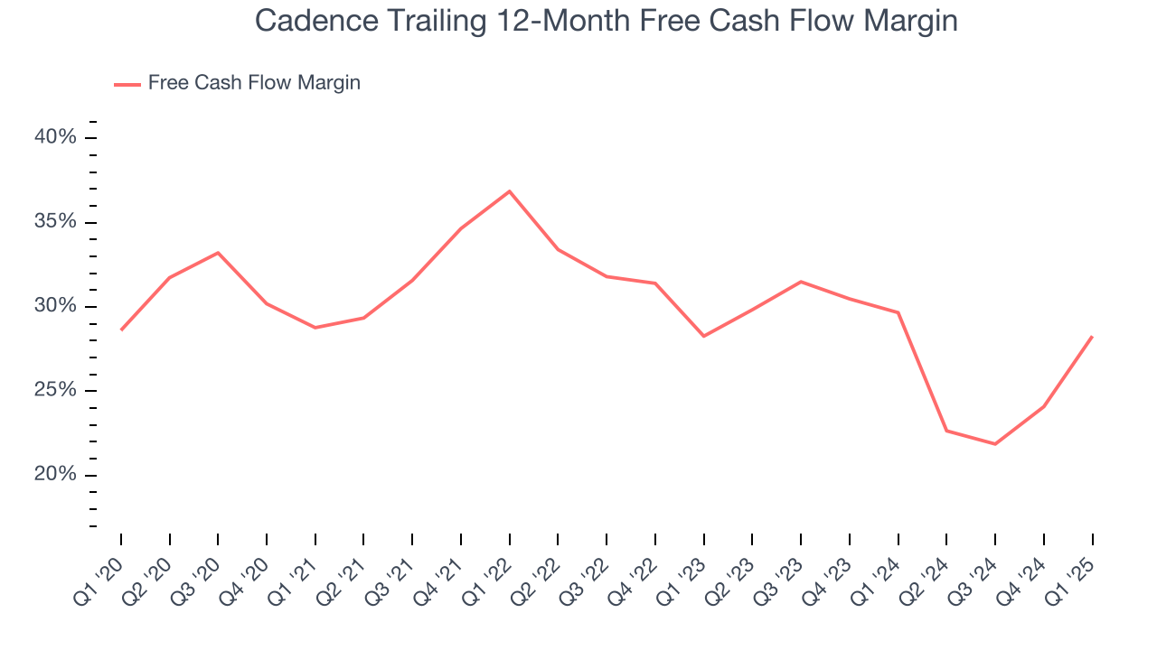 Cadence Trailing 12-Month Free Cash Flow Margin