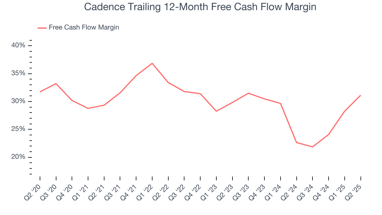 Cadence Trailing 12-Month Free Cash Flow Margin