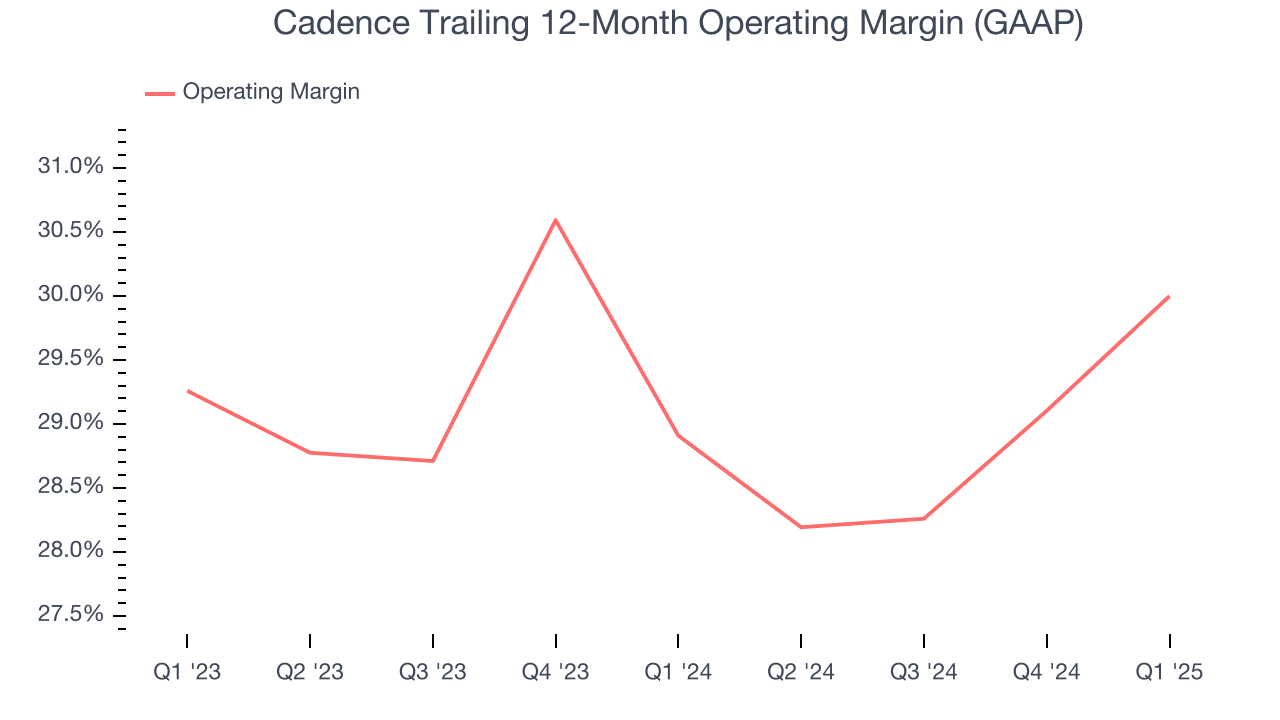 Cadence Trailing 12-Month Operating Margin (GAAP)