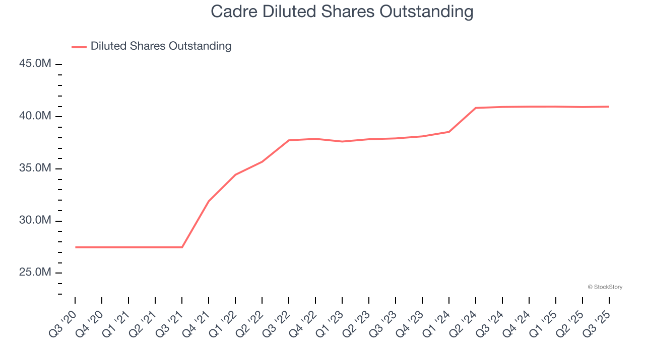 Cadre Diluted Shares Outstanding