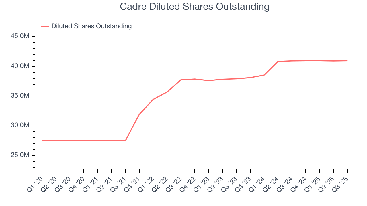Cadre Diluted Shares Outstanding
