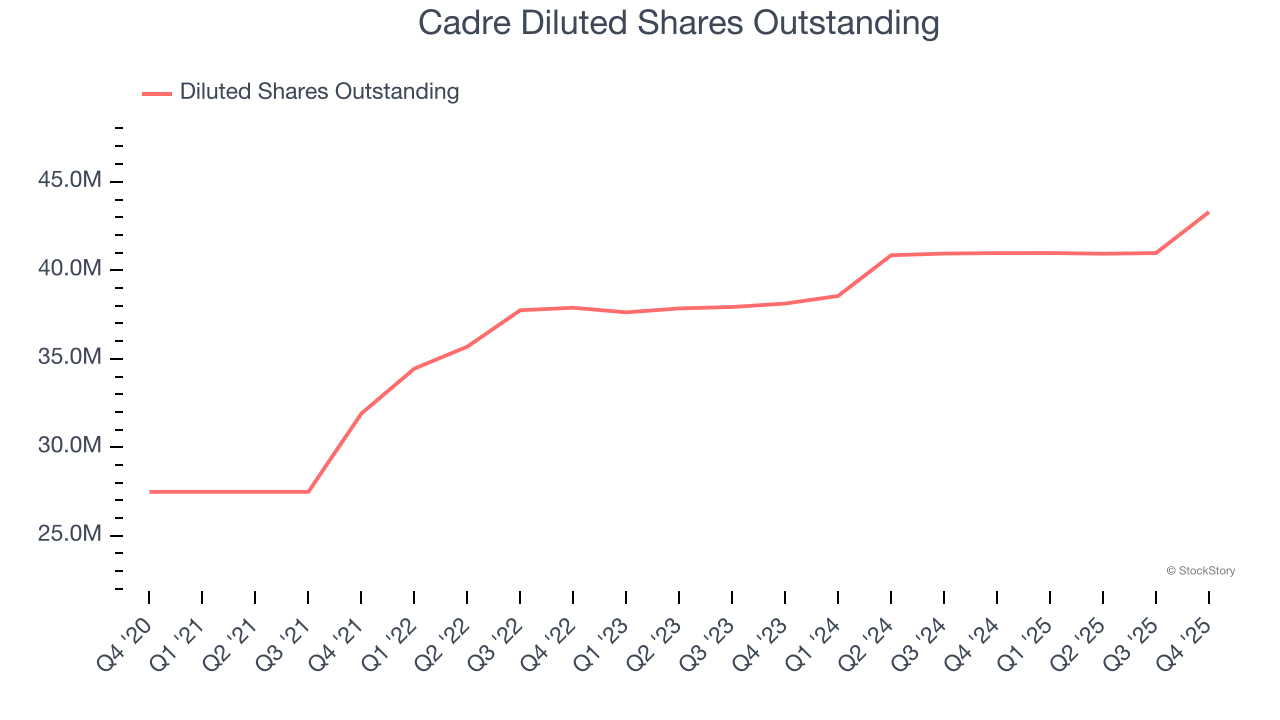 Cadre Diluted Shares Outstanding