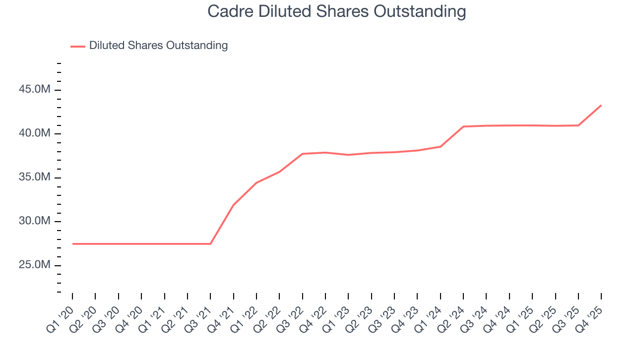 Cadre Diluted Shares Outstanding