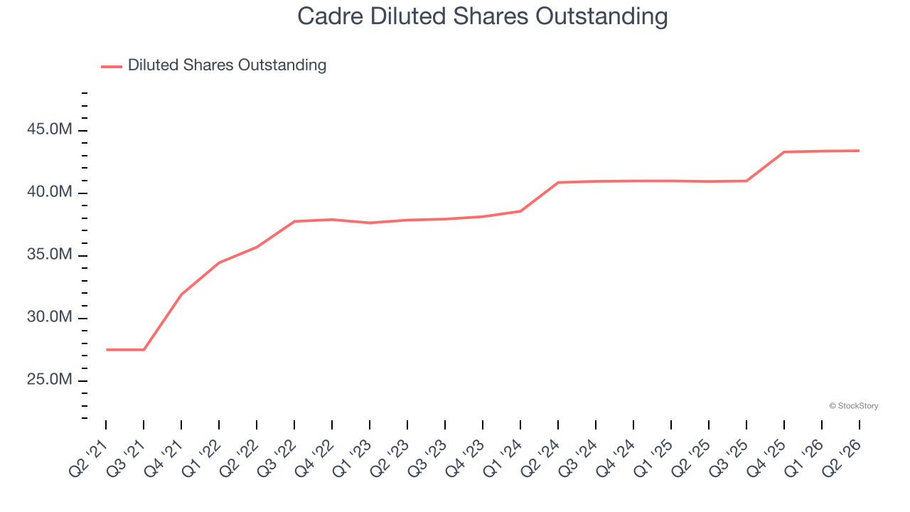 Cadre Diluted Shares Outstanding