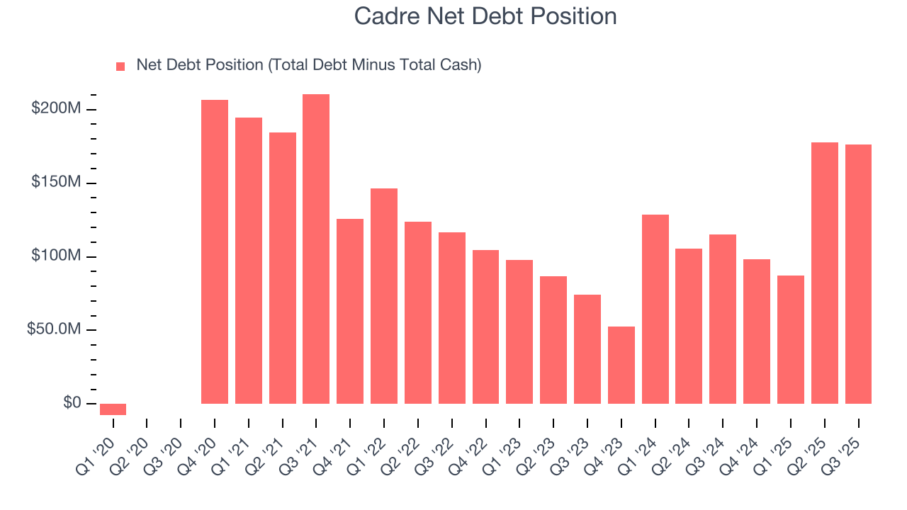 Cadre Net Debt Position