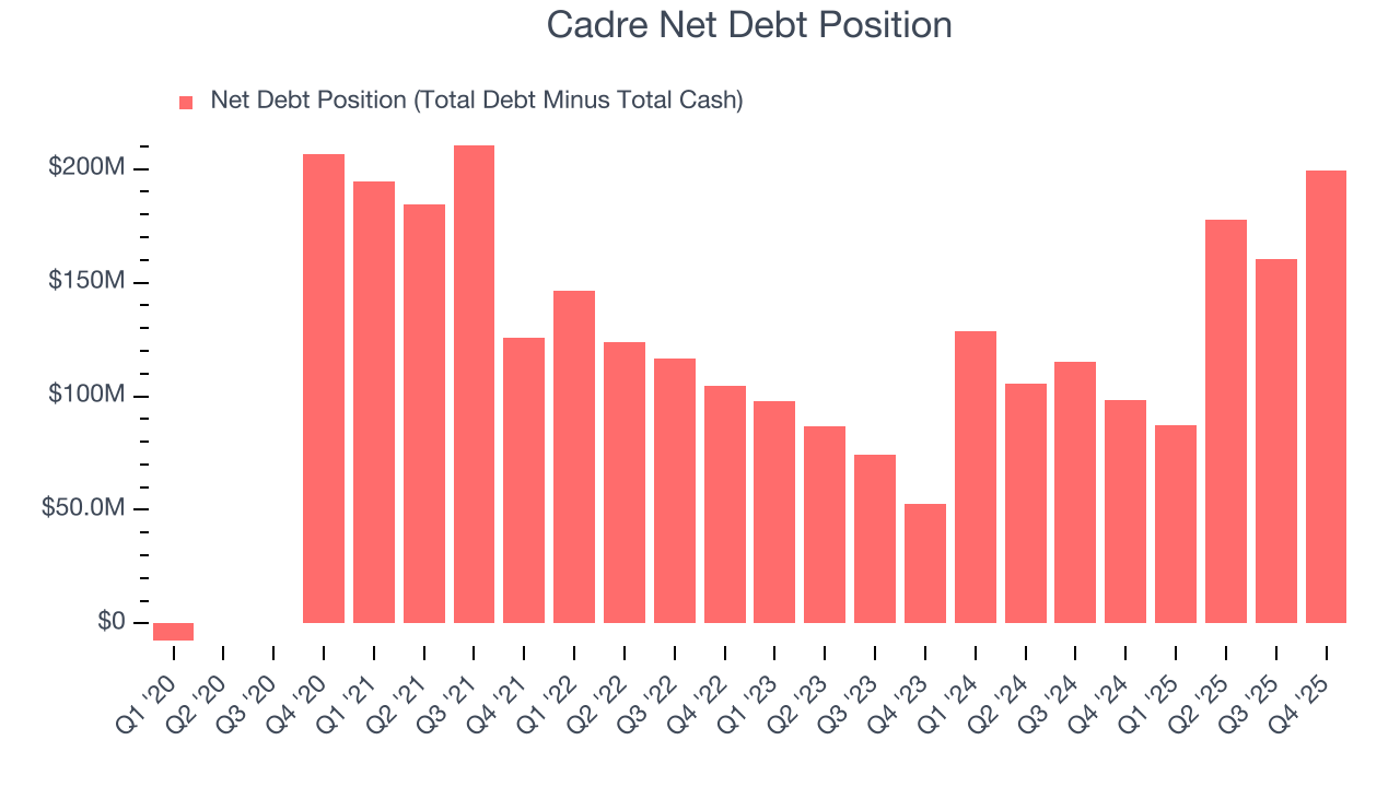 Cadre Net Debt Position