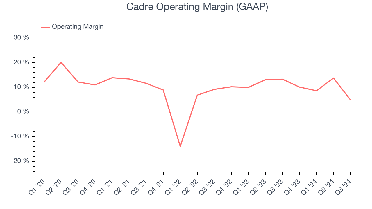 Cadre Operating Margin (GAAP)