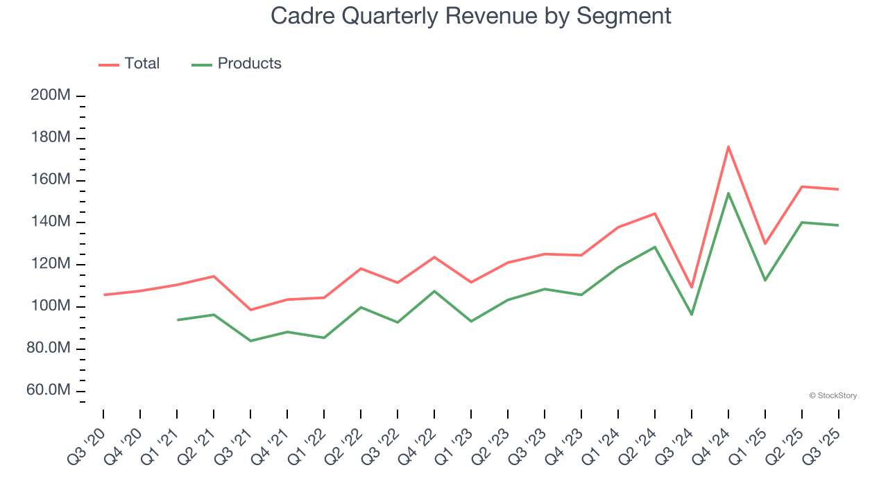 Cadre Quarterly Revenue by Segment