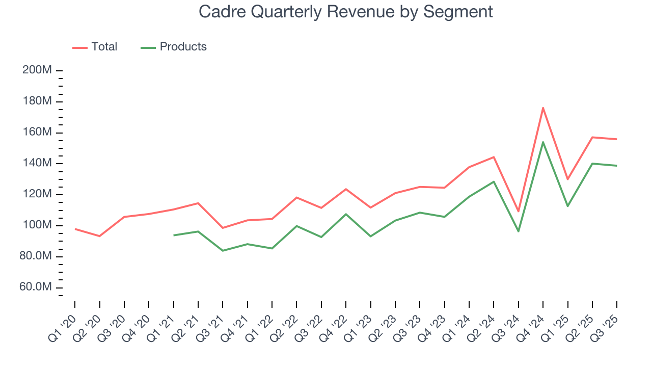 Cadre Quarterly Revenue by Segment