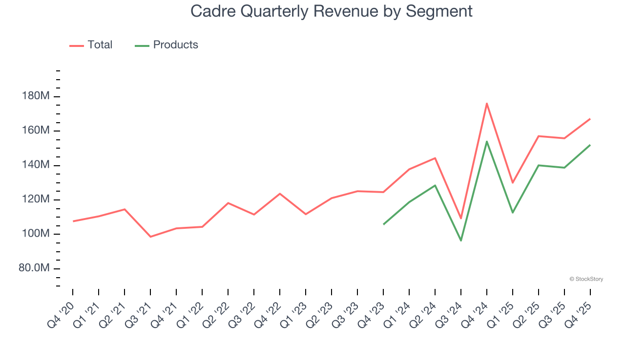 Cadre Quarterly Revenue by Segment