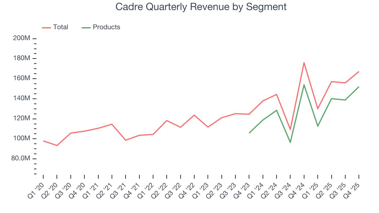 Cadre Quarterly Revenue by Segment