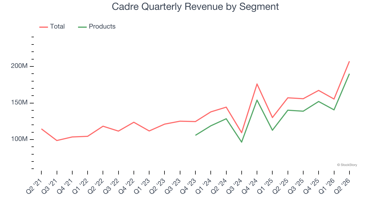 Cadre Quarterly Revenue by Segment