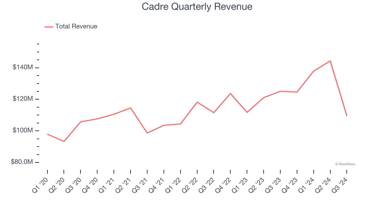 Cadre Quarterly Revenue