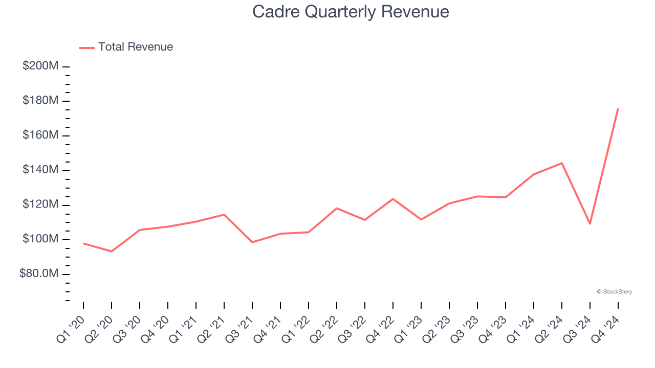 Cadre Quarterly Revenue