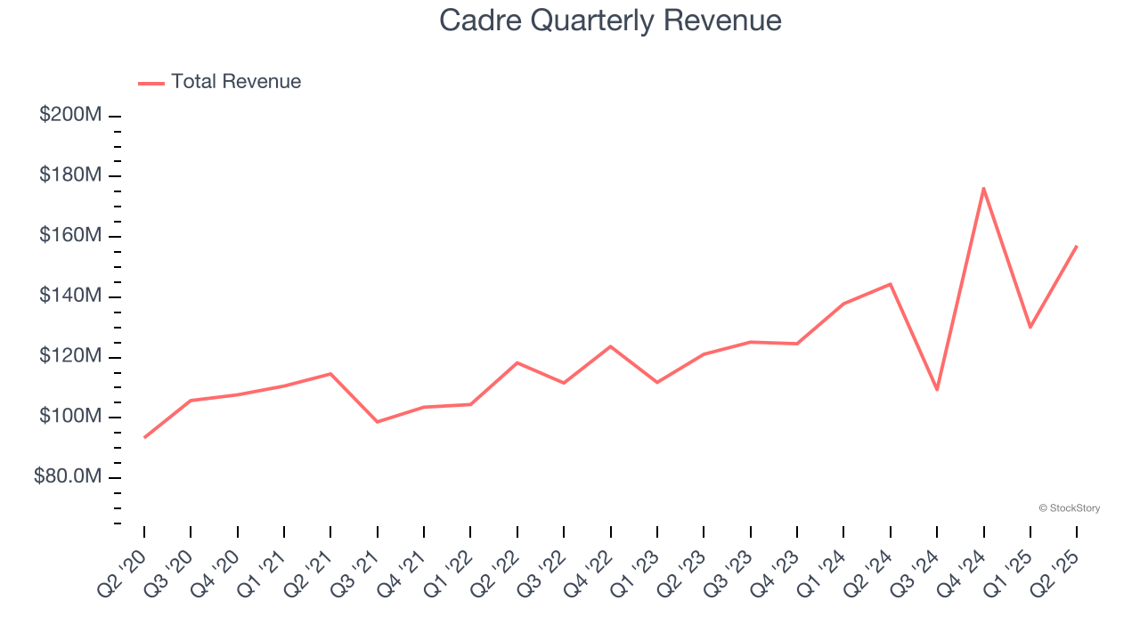 Cadre Quarterly Revenue