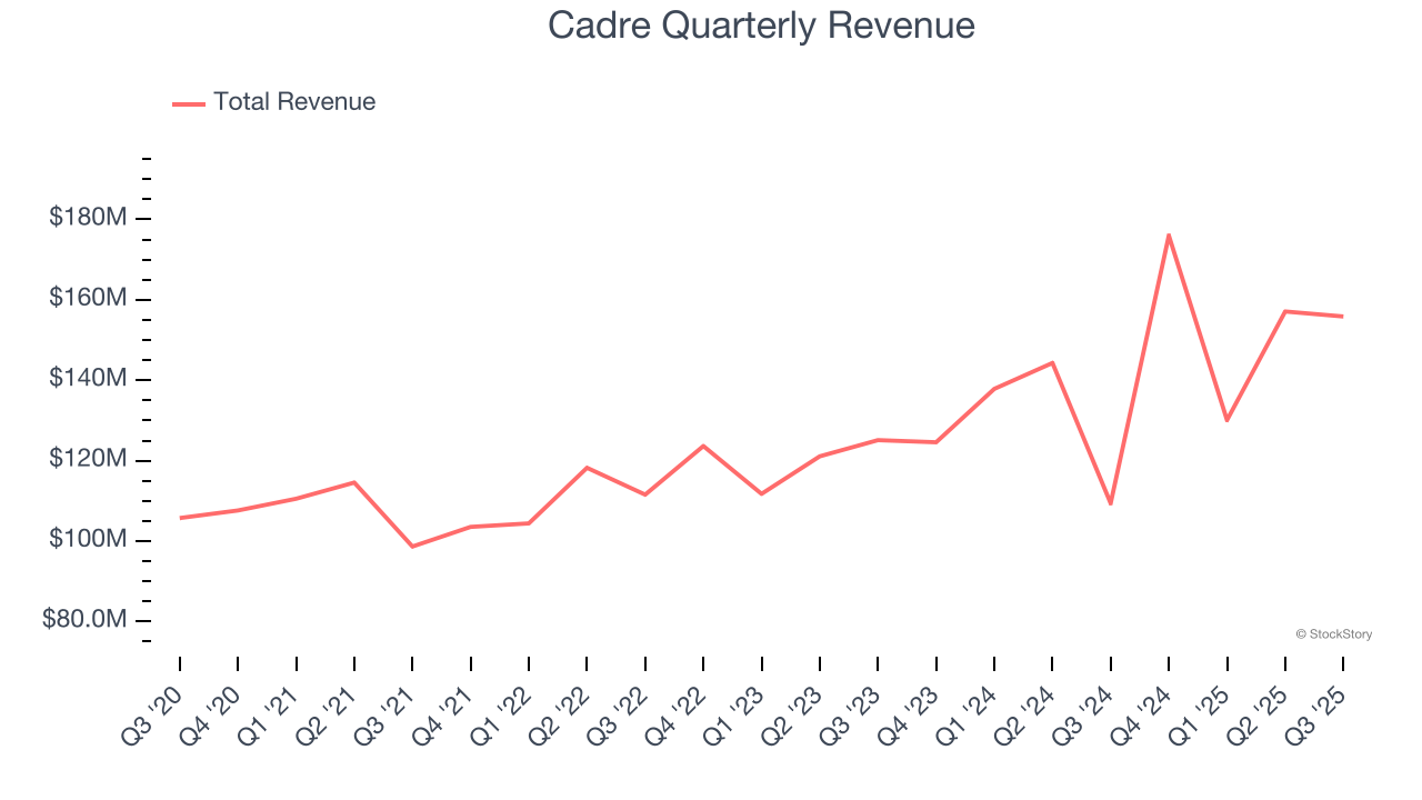 Cadre Quarterly Revenue