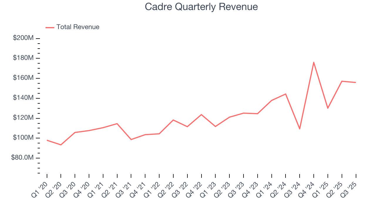 Cadre Quarterly Revenue