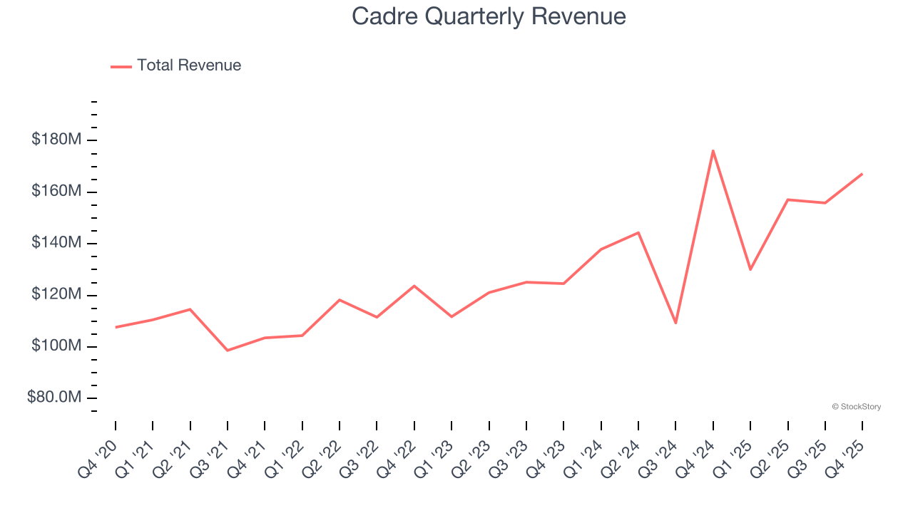 Cadre Quarterly Revenue