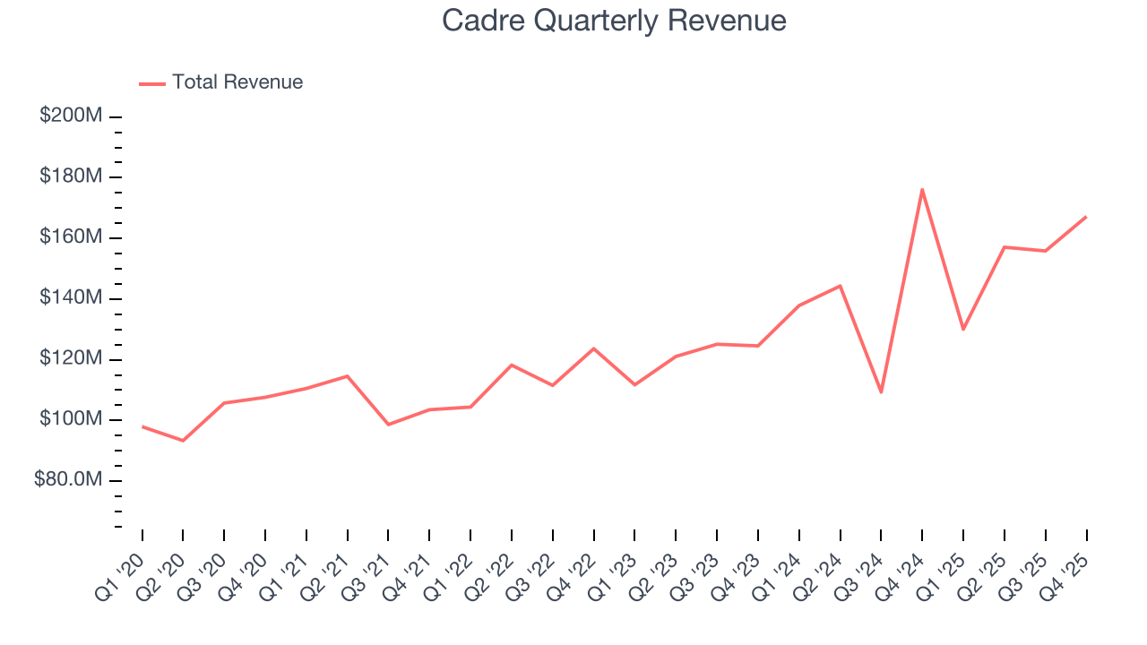 Cadre Quarterly Revenue