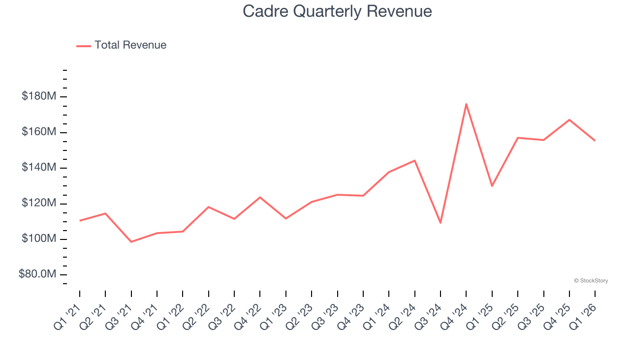 Cadre Quarterly Revenue