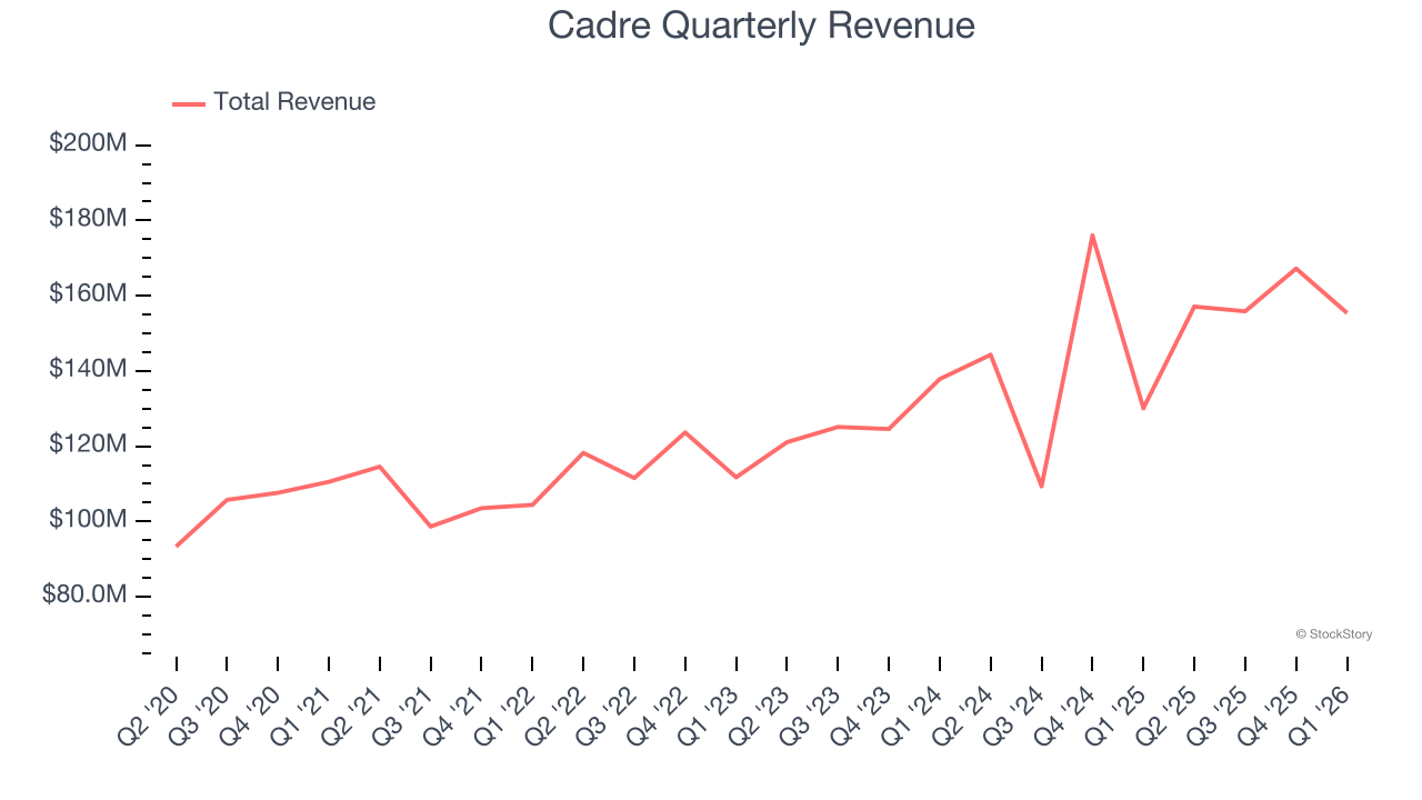 Cadre Quarterly Revenue