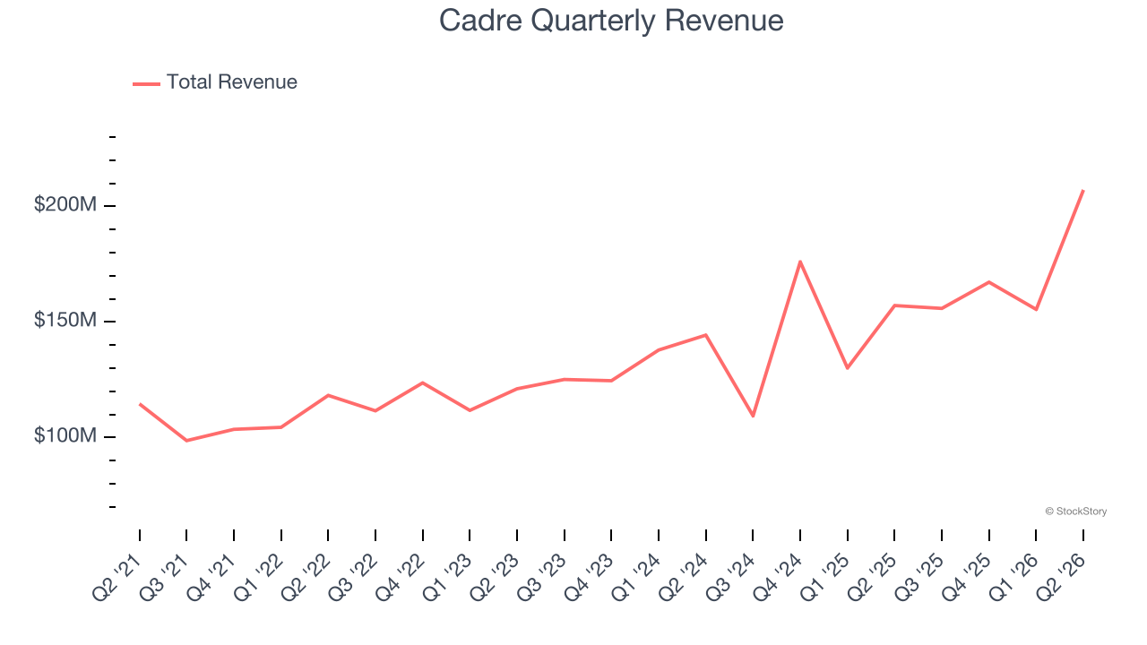 Cadre Quarterly Revenue