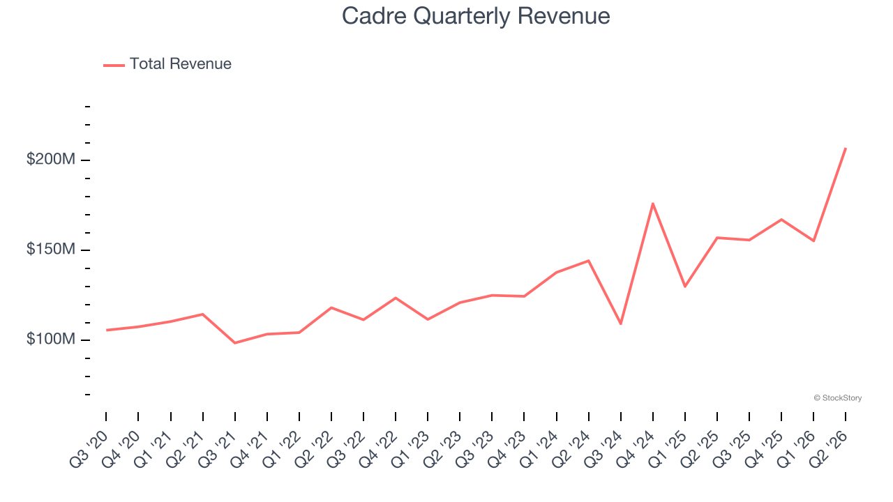 Cadre Quarterly Revenue