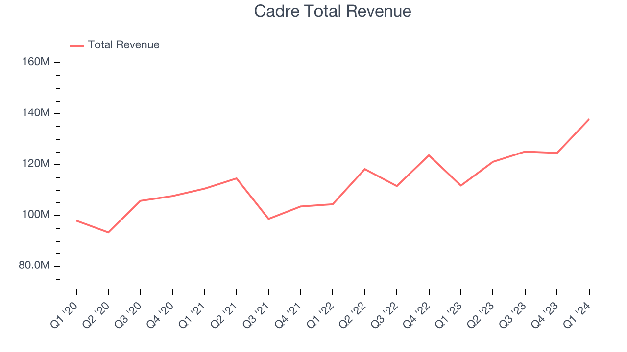 Cadre Total Revenue
